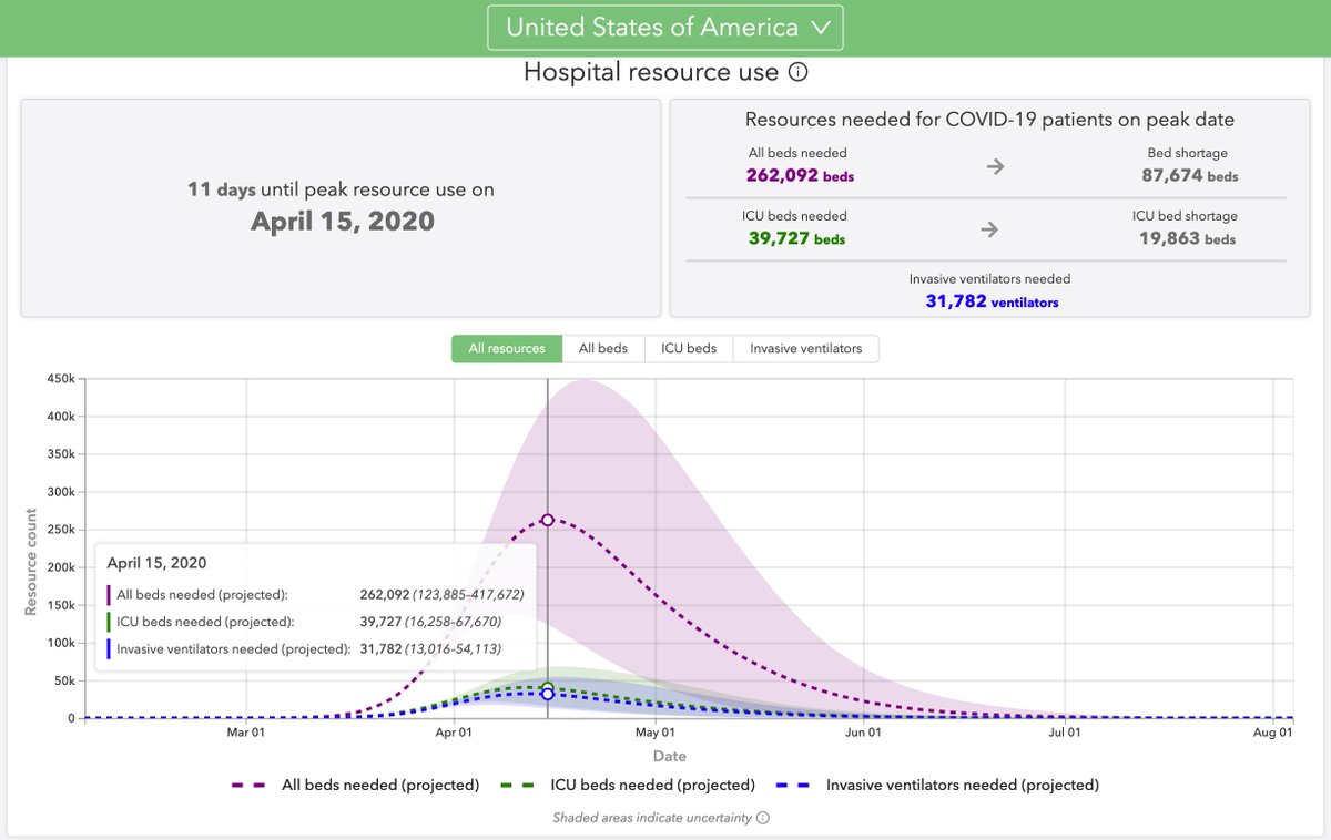 According to  @IHME_UWdashboard ( https://covid19.healthdata.org/projections ) they are looking at the disease peaking ~15 Apr, and then subsiding, and presume sheltering measures will be needed only through May. They give a cone of 39k - 178k dead. 2/