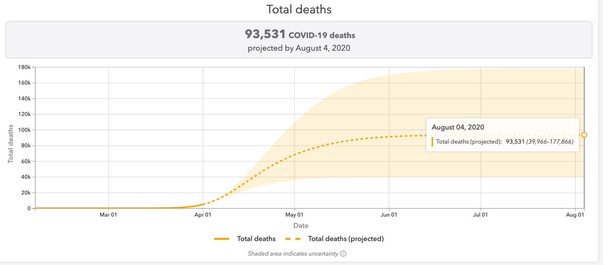 According to  @IHME_UWdashboard ( https://covid19.healthdata.org/projections ) they are looking at the disease peaking ~15 Apr, and then subsiding, and presume sheltering measures will be needed only through May. They give a cone of 39k - 178k dead. 2/