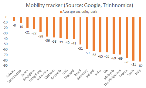 Are you ready??? I took an average of all the changes & I exclude parks and here are the rankings of BEST to WORST mobility change from base line (change in chart):#1 Taiwan  #2 South Korea #3 Japan #4 Singapore #5 Hong Kong Yay to the Asian tigers, esp TW! 