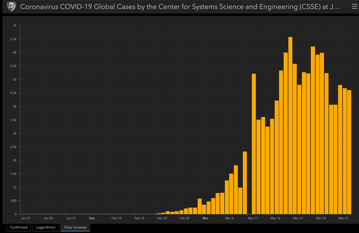 Italy, though savaged by the disease to date, does point to some hope for  #coronavirus. This is their daily new infections. So while their fatality rate has risen from 7% in Mar to 12% in Apr, they *might* be seeing new cases tailing off. 5/