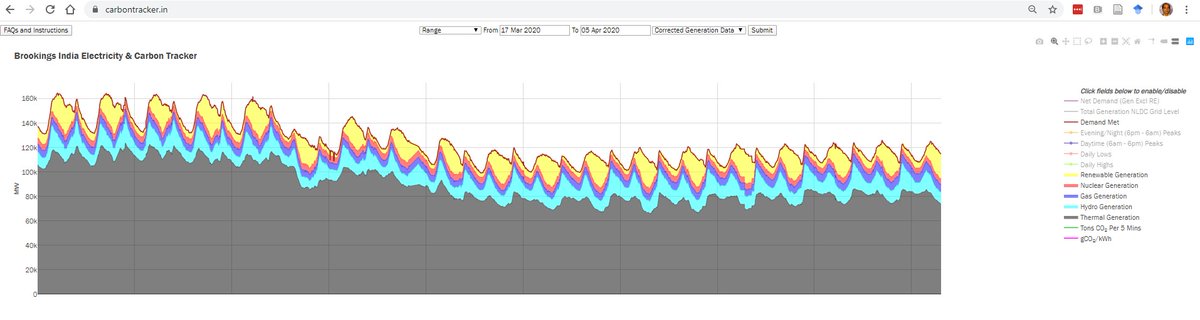 (1/n) Thread on 9 PM lights-out & candles-on plan by  @narendramodi TL/DR – it should *likely* not be a problem because (1) we can plan; (2) the lighting load is modest (maybe 10% of total grid at most. (3) We have enough fast acting supply options that can manage.