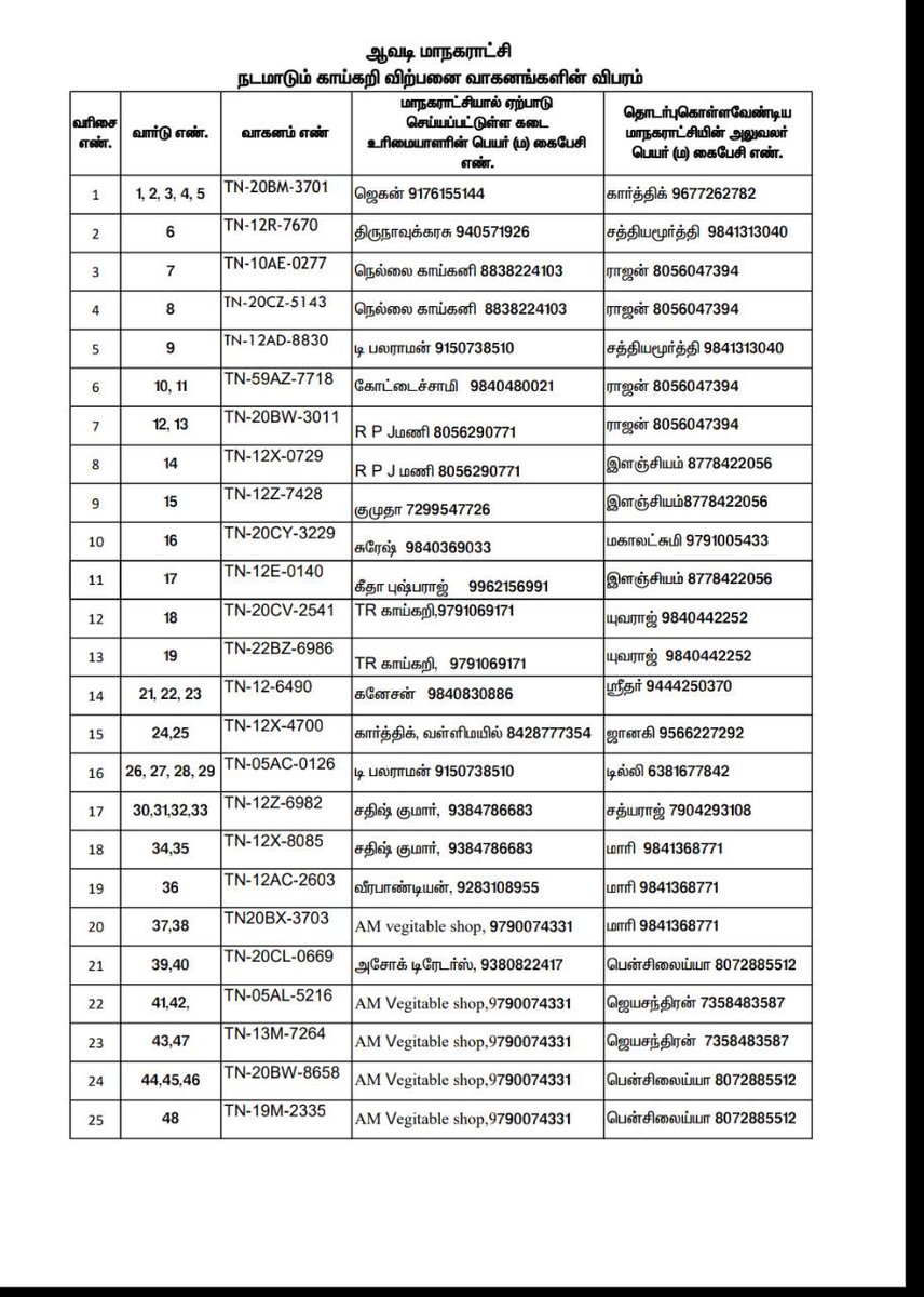 avadi_corpn's tweet photo. #Coronavirus நோய் தடுப்பு நடவடிக்கையாக ஆவடி மாநகராட்சியின் அனைத்து வார்டுகளுக்கும் 25 வாகனங்கள் மூலம் வீடு தோறும் காய்கறிகள் வழங்குவதற்கு மாநகராட்சியின் மூலம் நடவடிக்கை எடுக்கப்பட்டுள்ளது. பொதுமக்கள் ரூபாய் 100/- செலுத்தி 12 வகையான காய்கறிகளை பெற்றுக்கொள்ளலாம். https://t.co/xv6OyBV3WP