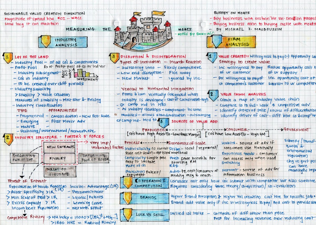 bhavinjan1978's tweet photo. Mgmt, Moats and Forecastability - 3 essential traits of investable candidates according to @IntrinsicInv . Posted a framework for evaluating superior managements - this one by @mjmauboussin helps in "Measuring the Moats". Hope my notes do some justice to the fabulous report.. https://t.co/UIt2aGLNS5