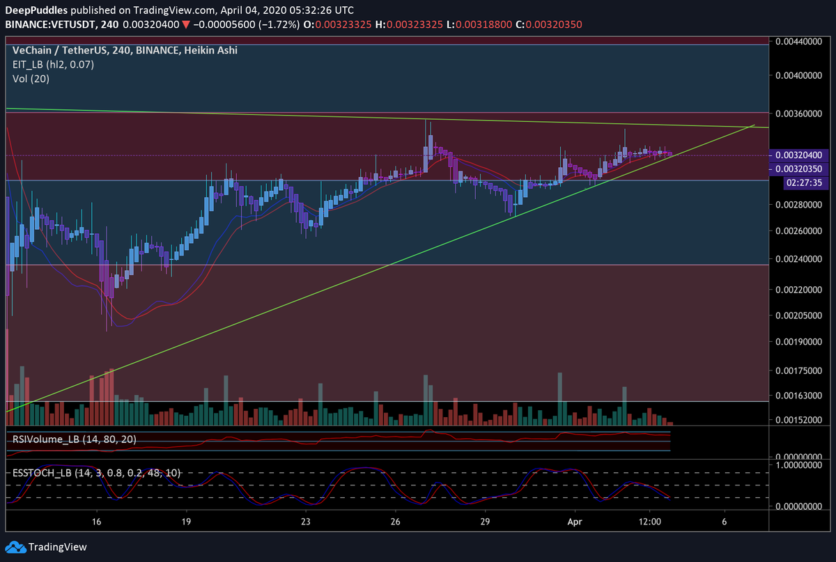 GreenAltar's tweet photo. Waiting on #BTC for mission directives. Almost about to break that fever, whether we short or long, though, well, that's always the question isn't it?

#VETUSDT chart https://t.co/um8kQVOnyD via https://t.co/OMkCQEzO4O https://t.co/orieA72z4p