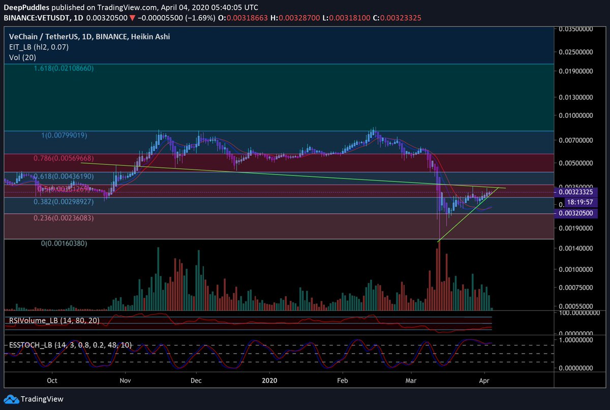 GreenAltar's tweet photo. Waiting on #BTC for mission directives. Almost about to break that fever, whether we short or long, though, well, that's always the question isn't it?

#VETUSDT chart https://t.co/um8kQVOnyD via https://t.co/OMkCQEzO4O https://t.co/orieA72z4p