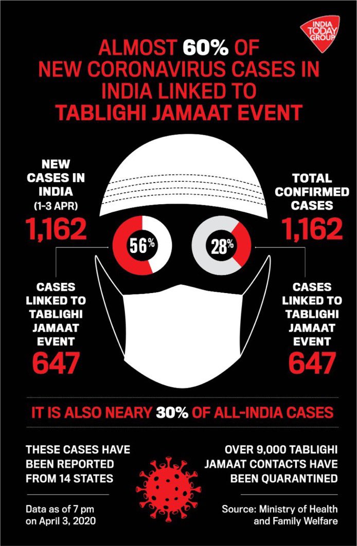 51n  @IndiaToday has compiled the full statistics on how much this one group has affected India’s fight against corona. And now people are casting aspersions on the doctors & nurses instead.