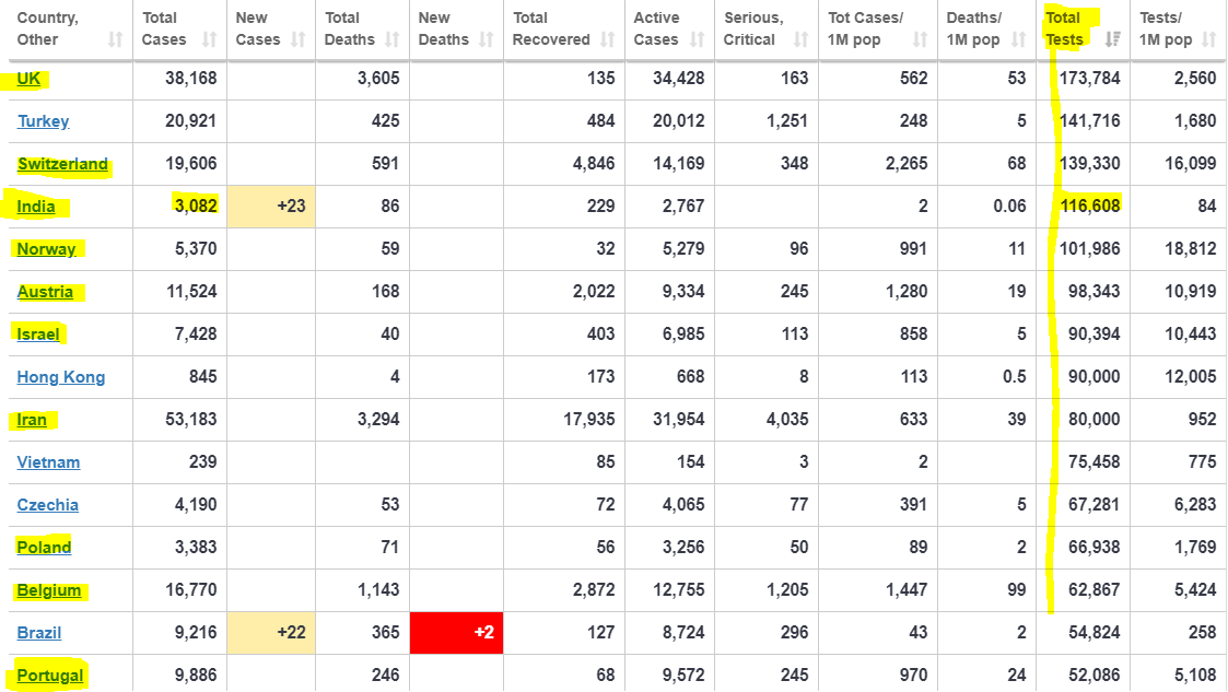 This current  #COVID2019 data taken from  http://worldometers.info  shows:1. India's Total tests are more than some W.European nations2. Countries with more cases have lesser tests done than IndiaPpl who doubt India's testing capacities without statistics must go back to books.