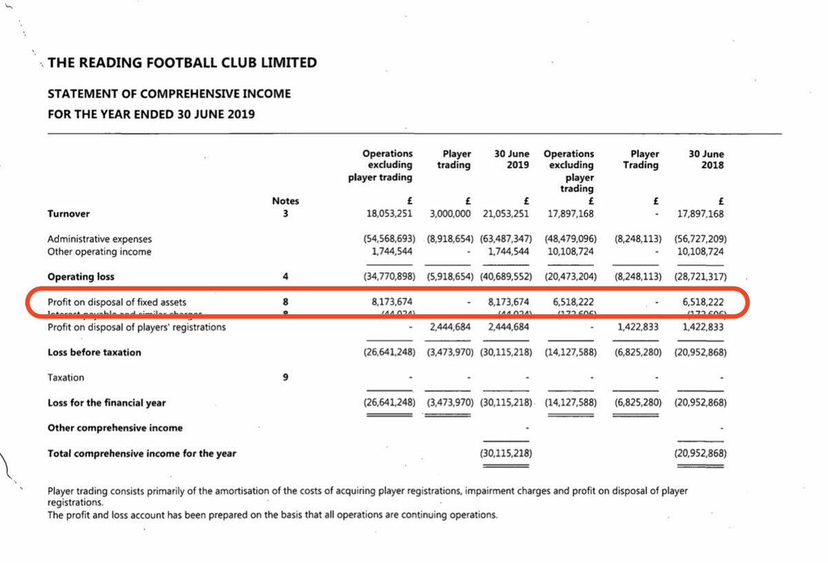 Reading reduced losses to ‘just’ £30m through player disposals & selling training ground to club owners for £13m at a profit of over £8m. The previous season Reading did similar with the Majedski Stadium.  #Royals