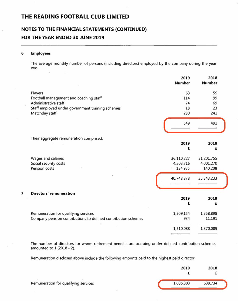 Reading’s wage bill increased by £5.4 million in 2018/19. Excluding the unusual loan fee Reading therefore paid £225 in wages for every £100 of income which is a Championship record, beating Birmingham’s £202 under Harry Redknapp  #Royals  #Triffic Highest paid director earned £1m
