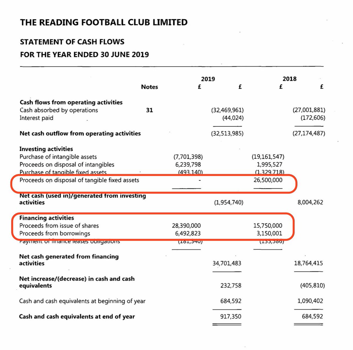 Reading did not receive any cash for the sale of the training ground, it was offset against the sum due to owners, who put in £28m of shares and increased loans by £6.5m  #Royals