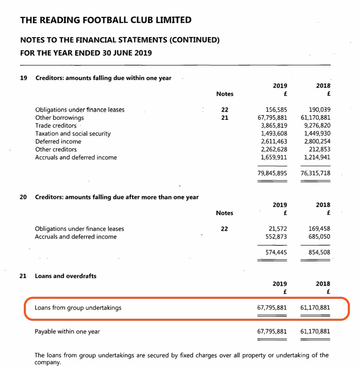 Reading were owed £7m by other clubs for transfer fees at 30 June 2019 and owed the club owners £68m out of total creditors of £80m  #Royals