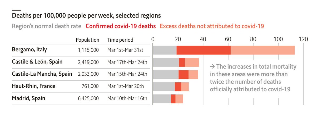 ZhugeEX's tweet photo. Since COVID-19, affected regions have seen deaths grow far beyond the normal death rate (grey).

Some are attributed to COVID-19 (red), yet many more are unattributed to COVID-19 (Orange).

Some of these unattributed deaths are caused directly by COVID-19, some indirectly. https://t.co/bt3hSBFZKn
