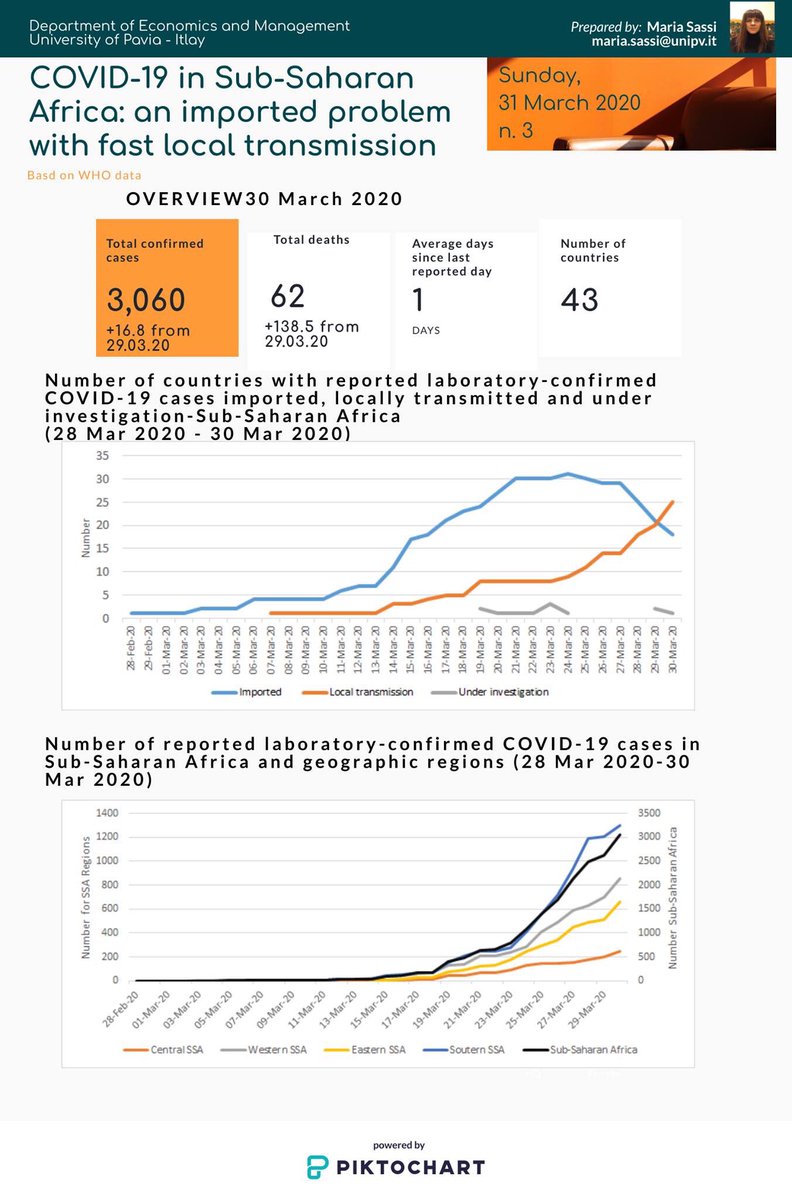 glodep_ids's tweet photo. COVID-19 in Sub-Saharan Africa: an imported problem with fast local transmission. Research by Prof. Maria Sassi from University of Pavia / #glodep partner. #ids #glodepIDS @UPOlomouc @UCAuvergne @unipv @Erasmus_Mundus https://t.co/W7QgaQVWhW