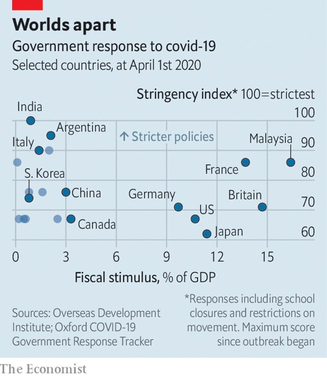 We need to invest more than 5% of our #GDP as #welfarestimulus to #Covid_19 in India. A billion Indians will be affected by #PMGKY safety nets in the next year. Will need atleast 10 lakh+ Cr (current 1.7 lakh Cr) of #welfarestimulus to prevent serious poverty shocks in 2020.