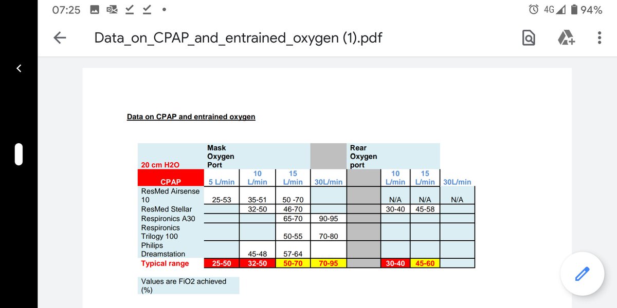 Data from @ARTP_Research which matches testing data from our lab, and real world experience. Limitations in assured FIO2 delivery, but has a place in the current covid-19 climate if better options exhausted. Patient selection important where possible.