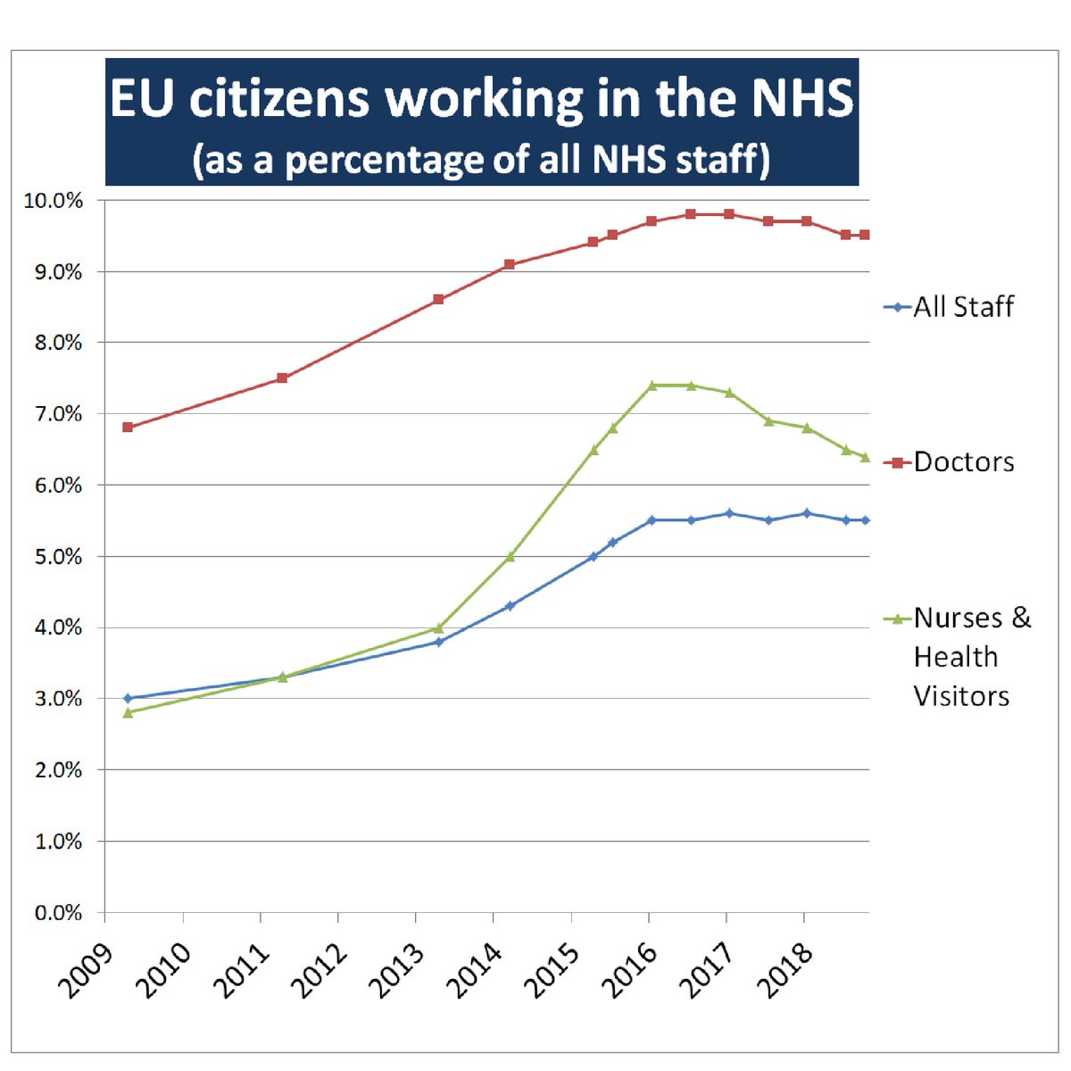 Do you remember the last big story before Coronavirus took over?The NHS was saying the government's immigration plans had done nothing to reassure EU medical staff (statistically improve UK doctor-patient ratio).Brexit has been harming our NHS since 2016 https://www.health.org.uk/news-and-comment/news/new-immigration-system-will-make-social-care-crisis-even-worse