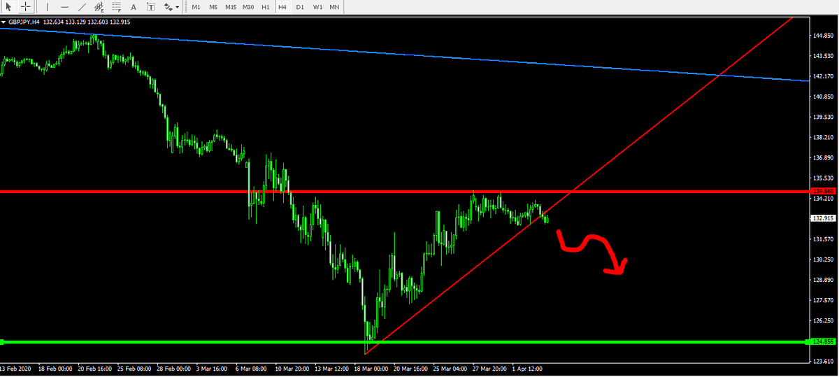 TradeWithChar's tweet photo. #ポンド円 #ポンドドル 相場分析Weekend

#fx #FX初心者 #GBPJPY #GBPUSD #ドル #副業 #自動売買 #バイナリーオプション https://t.co/OzFTo9NNF0