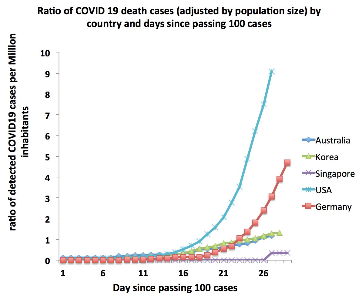 Here is an update on  #COVID19 in Australia. Today 5,556 (+198) detected cases, 699 (+51) recovered (not reliable), death 30(+2). Good news, detected cases curve is flattening, 5 days in a row of decrease daily cases (doubling time 9 days) & we follow Korea's path