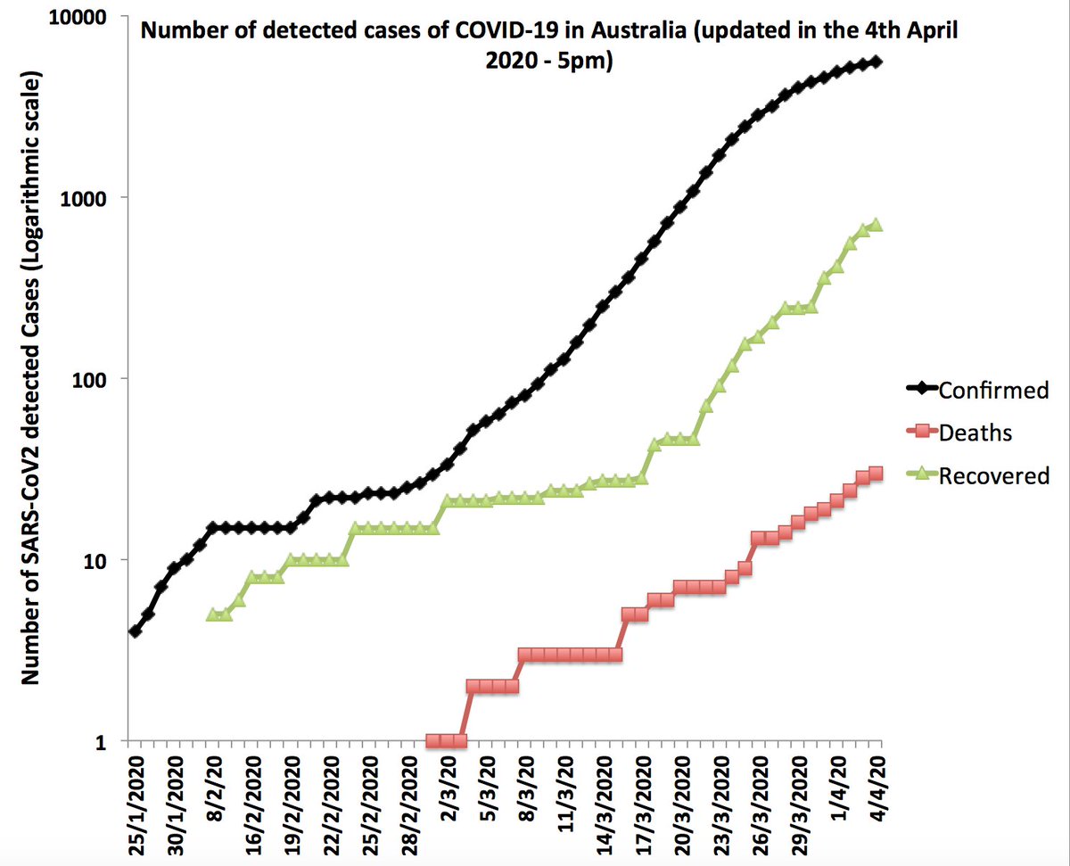 Here is an update on  #COVID19 in Australia. Today 5,556 (+198) detected cases, 699 (+51) recovered (not reliable), death 30(+2). Good news, detected cases curve is flattening, 5 days in a row of decrease daily cases (doubling time 9 days) & we follow Korea's path