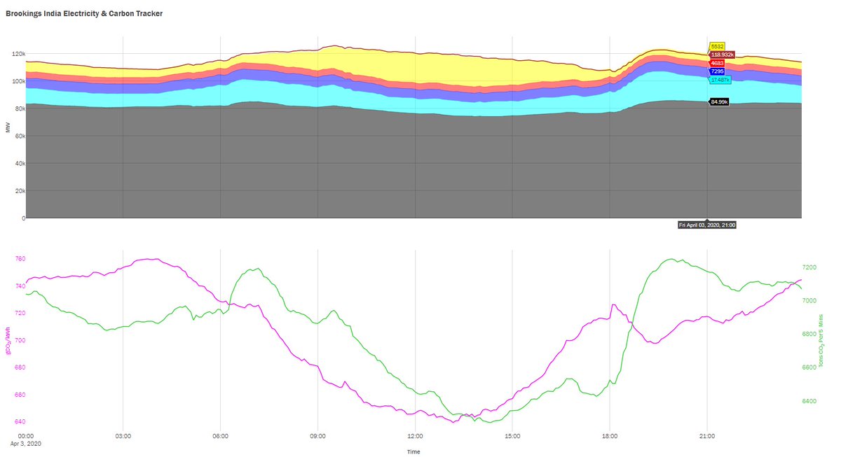 (4/n)  @PosocoIndia (grid operator) estimates swing about 11.3-12.9 GW (grid-based & bottom-up estimates). I think that’s high; all the daily swing 6-9PM isn’t just lighting. People watch TV, cook, etc. Even this is just ~10% of grid load (119 GW yesterday). (LEDs are efficient!)