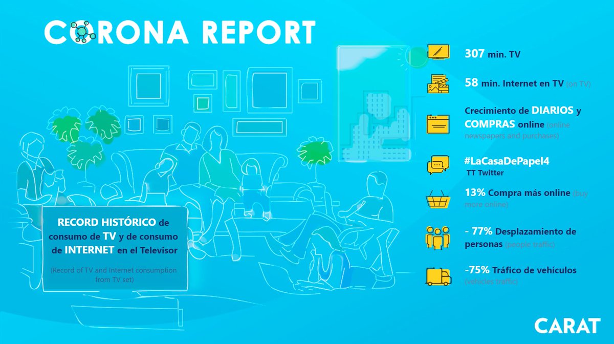 caratesp's tweet photo. #CoronaReport: El consumo de TV baja de nuevo ligeramente (307 minutos), con crecimiento de consumo de Internet desde el Televisor (58 min.). Consulta los últimos datos aquí: https://t.co/zQsFqoyOC3 https://t.co/pKGp6i2hiq