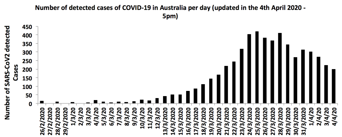 Here is an update on  #COVID19 in Australia. Today 5,556 (+198) detected cases, 699 (+51) recovered (not reliable), death 30(+2). Good news, detected cases curve is flattening, 5 days in a row of decrease daily cases (doubling time 9 days) & we follow Korea's path