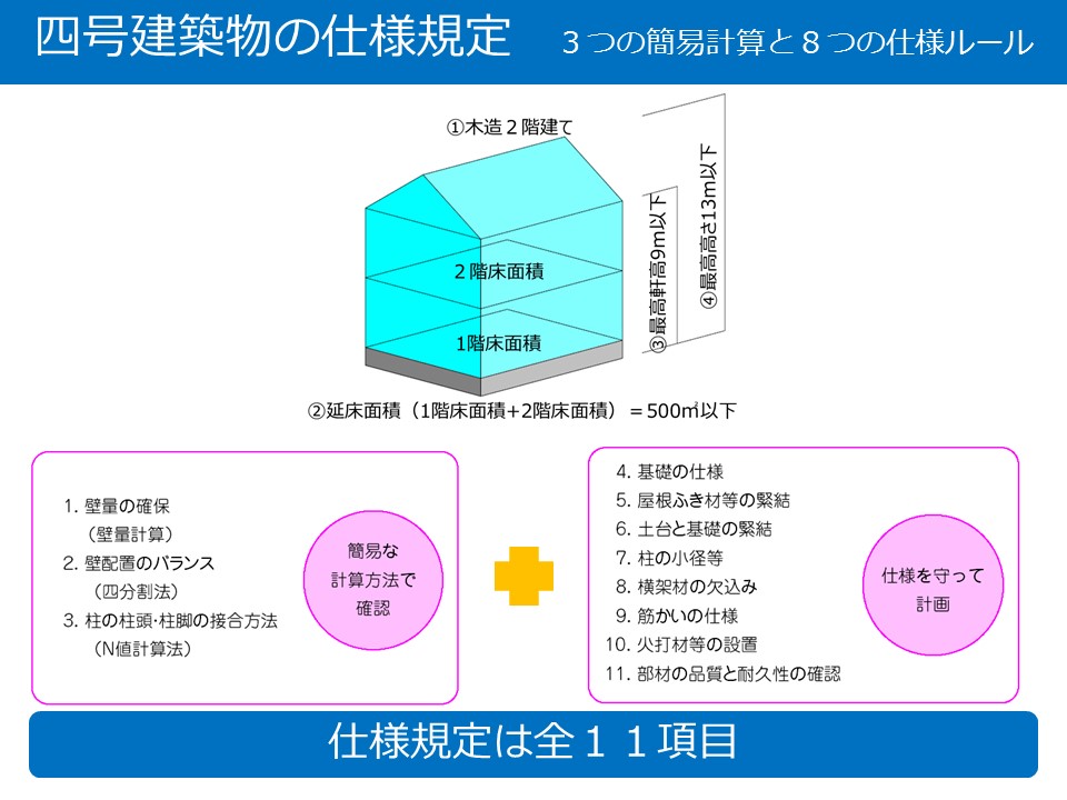 佐藤実 構造塾 M S構造設計 A Twitter 構造塾チャンネル 木造の場合 四号建築物とは以下の通り 階数が2階建て以下 平屋 2階建て 延床面積500 以下 500 含む 最高軒高9m以下 最高高さ13m以下 一般的な木造住宅は ほぼ四号建築物です 構造 佐藤実 構造塾 M S構造設計 A Twitter 構造塾チャンネル 木造の場合 四号建築物とは以下の通り 階数が2階建て以下 平屋 2階建て 延床面積500 以下 500 含む 最高軒高9m以下 最高高さ13m以下 一般的な木造住宅は ほぼ四号建築物です 構造