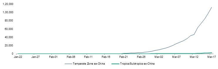 The rate of rise of new cases is markedly different for temperate countries as compared to tropic/subtropic countries. In top 20 countries by cases there only 2 countries that are tropical, Brazil at 16th place with 9k cases and Australia at 20th place with 5k cases.