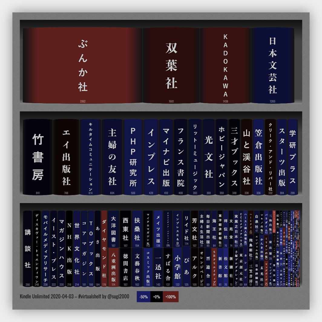 sugi2000's tweet photo. Kindle Unlimited #仮想書棚 の定点観測。2020年4月3日版。174社23,069点。前月比14社増、17社減。1,138点数減。ダイヤモンド社、ぶんか社、KADOKAWAなど24%の出版社が点数増。日本文芸社、インプレスなど66%の出版社が点数減。 #virtualshelf https://t.co/Zm5jaUSKSg