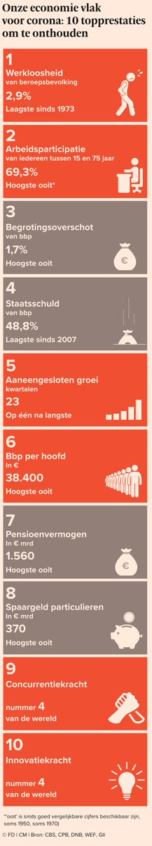 Baspa's tweet photo. Zucht! Onze economie in jan 2020 (bron FD). Veren we terug? https://t.co/jEQ1C03dni