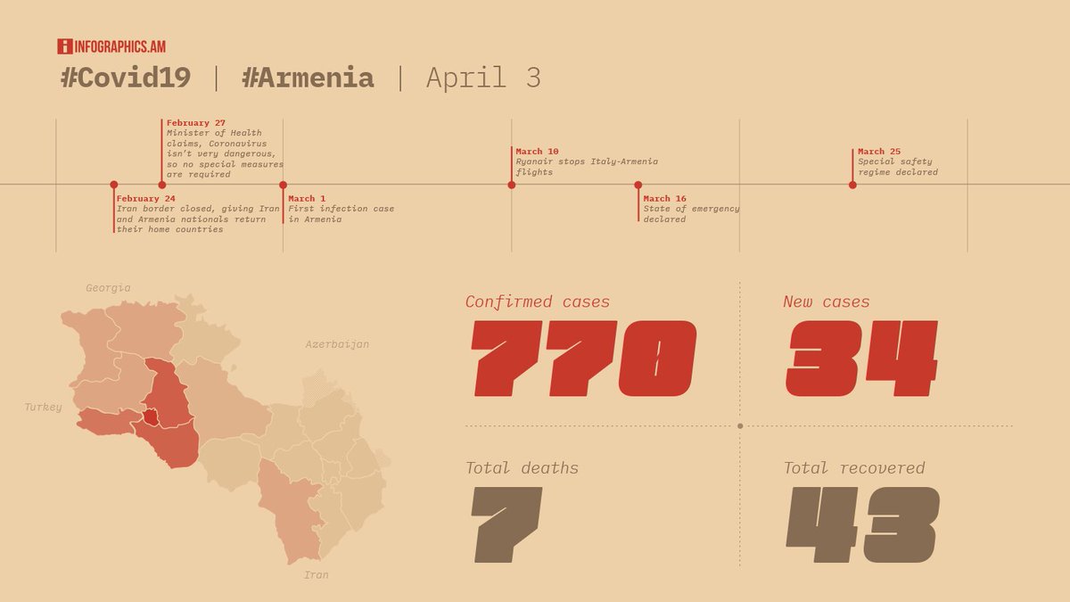 infographicsam's tweet photo. #Covid19 #Armenia update 4/4:
Total confirmed cases: 770
New cases: 34
Total deaths: 7
Total recovered: 43 https://t.co/Aywrdux18f