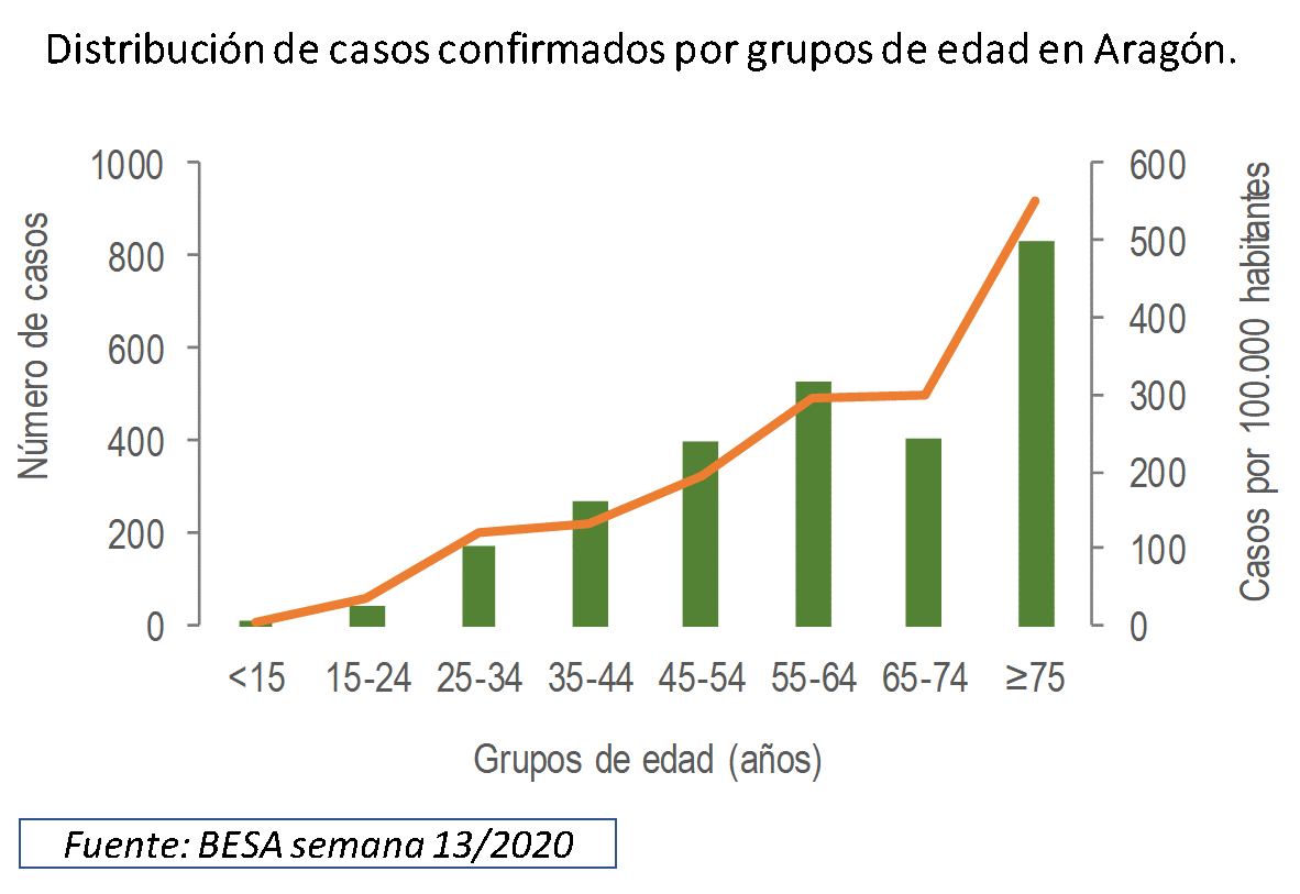 salud_aragon's tweet photo. Evolución de la epidemia de #Coronavirus (#COVID2019 COVID-19) en Aragón, actualizada a fecha 3/04/20⬇️

🌐https://t.co/dRARVqReJ3 https://t.co/TUwBM4dDBs