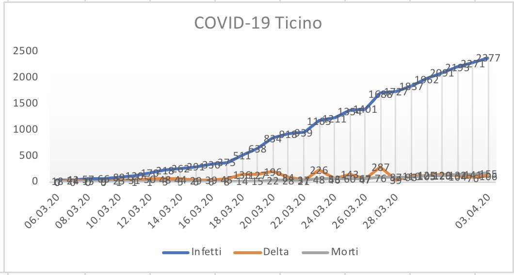 neno_83's tweet photo. #COVID2019 #COVID19 Ticino #ticino #covid19ticino https://t.co/HNtcsMc7yx