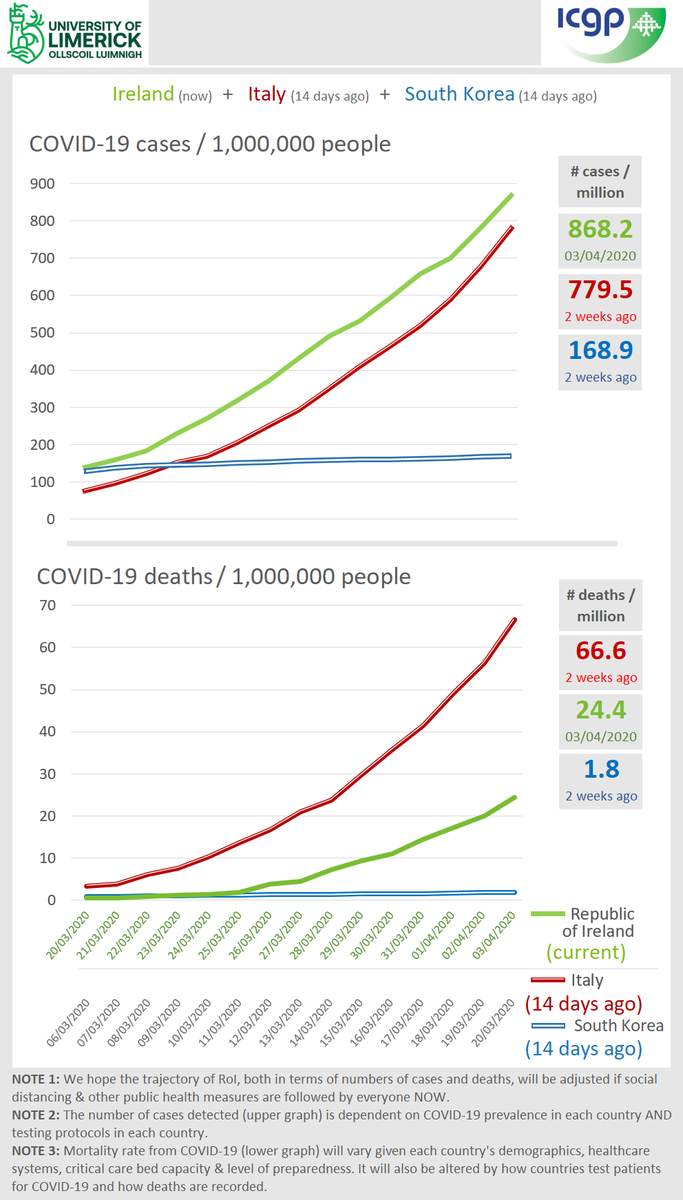 Time + pop. adjusted graphs of case + deaths comparison w/ Italy and S.Korea  #COVID2019IRELAND  @ciarakellydoc  @DrSumiDunne  @UL  @theseant  @drwilliamlynch  @DrtmargTony  @patrickod9  @susanmsmith  @theseant  @ProfPayEquality  @ProfJohnCrown  @otuathail  @darachociardha  @CcoHse