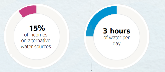 This Project will provide water for 1.6 million people living across the Greater Beirut and Mount Lebanon including 460,000 living with less than $4/day. Currently, households spend up to 15% of their incomes on alternative water sources (tankers, bottled water, private wells).