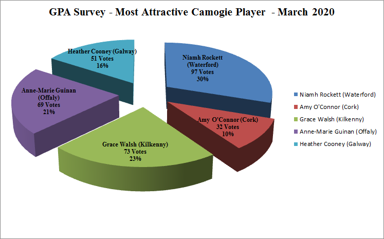 Confucius Say: Rivalry between <a href="/AnnaGCork/">Anna Geary</a> and <a href="/AshlingThompson/">Ashling Thompson</a> seem over. New Blood <a href="/Rockett_Niamh/">Niamh Rockett</a> <a href="/gracewalsh1/">Grace Walsh</a> <a href="/swtullaroan/">beagwa</a> @OConnorAmy11 <a href="/AnnMarieGuinan/">Ann Marie</a> <a href="/_HeatherCooney/">Heather Cooney</a> <a href="/buff_egan/">Buff Egan</a> <a href="/the2johnnies/">The 2 Johnnies</a> <a href="/rogliz/">liz Williams</a> <a href="/CorkCamogie/">OfficialCorkCamogie</a> <a href="/deisecamogie/">Waterford Camogie</a> <a href="/SportsJOEdotie/">SportsJOE</a> <a href="/ballsdotie/">Balls.ie</a>