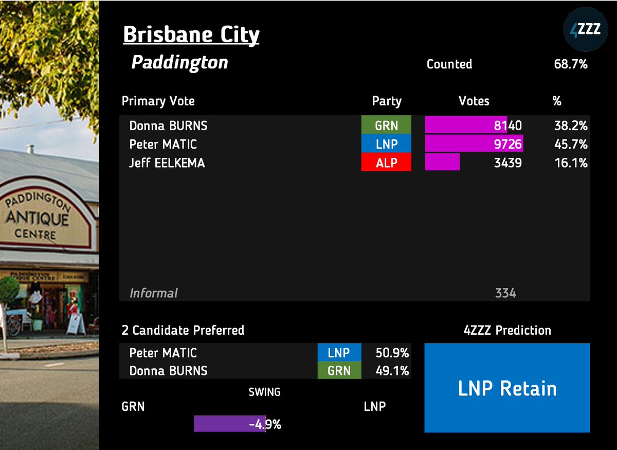 4zzznews's tweet image. The last seat to go was Paddington, and it looks like it won&apos;t be possible for Donna Burns (GRN) to catch Peter Matic (LNP) for the last seat, the gap is just a shade too large to overcome with very little to come in now @4zzzradio #qldpol