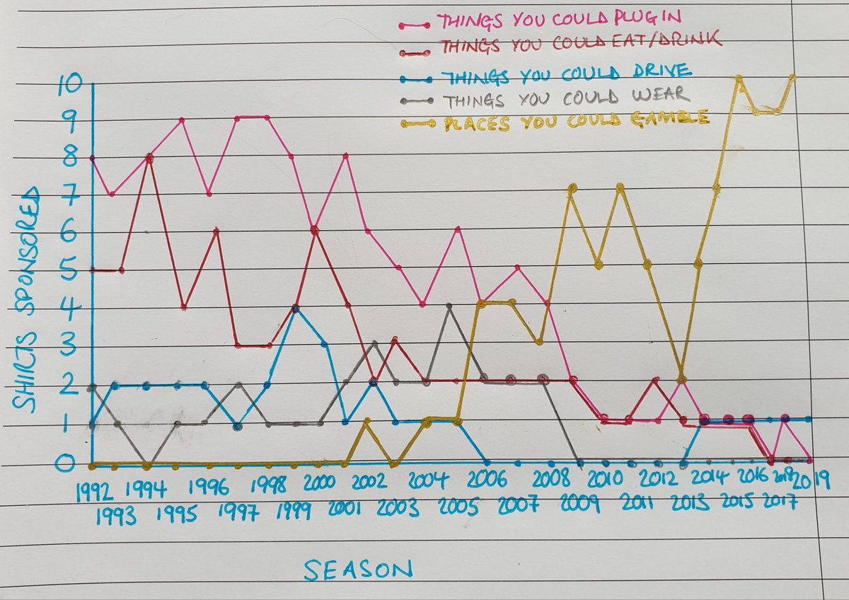 Premier League shirt sponsorship, 1992/93 to 2019/20