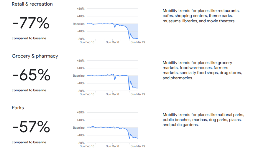 So Google has these mobility reports now and you can see how mobility has changed for specific aspects. They compare to a baseline of that country (there's the time in the chart so u can see deterioration since early March).India: -77% for retail; -65% for grocery; -57% parks