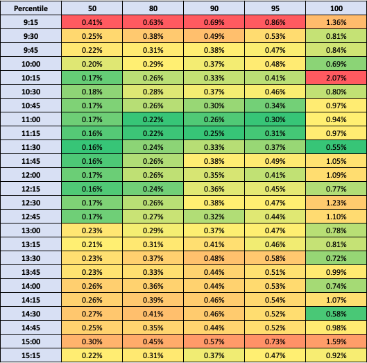 Breaking the % move in BankNifty for a 15 min period and plotting the percentile of move. So between 11:00-11:30 am, BN has moved <0.3% for 95% of times. See the table below.Data considered - Jan '18 to Dec '19 on spot.(2/n)