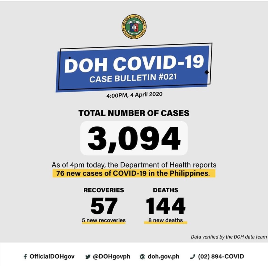 cctingtong's tweet photo. The counts still increasing!!! Bakit? Kasi po matitigas ang ulo ng ibang Pilipino, ayaw niyong magsikinig for safety. Buhay po nakasalalay dito. Isipin niyo po mga mahal niyo sa buhay 😞 https://t.co/9tEKGlDanX