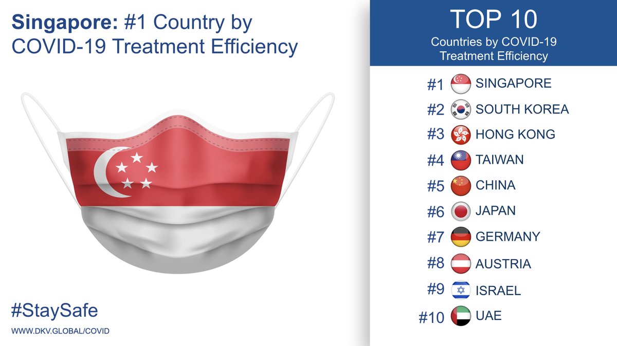 Deep Knowledge Group Di Twitter Singapore Is The 1 Country By Covid 19 Treatment Efficiency Staysafestayhome Https T Co Pggkywtugm Mrbrown