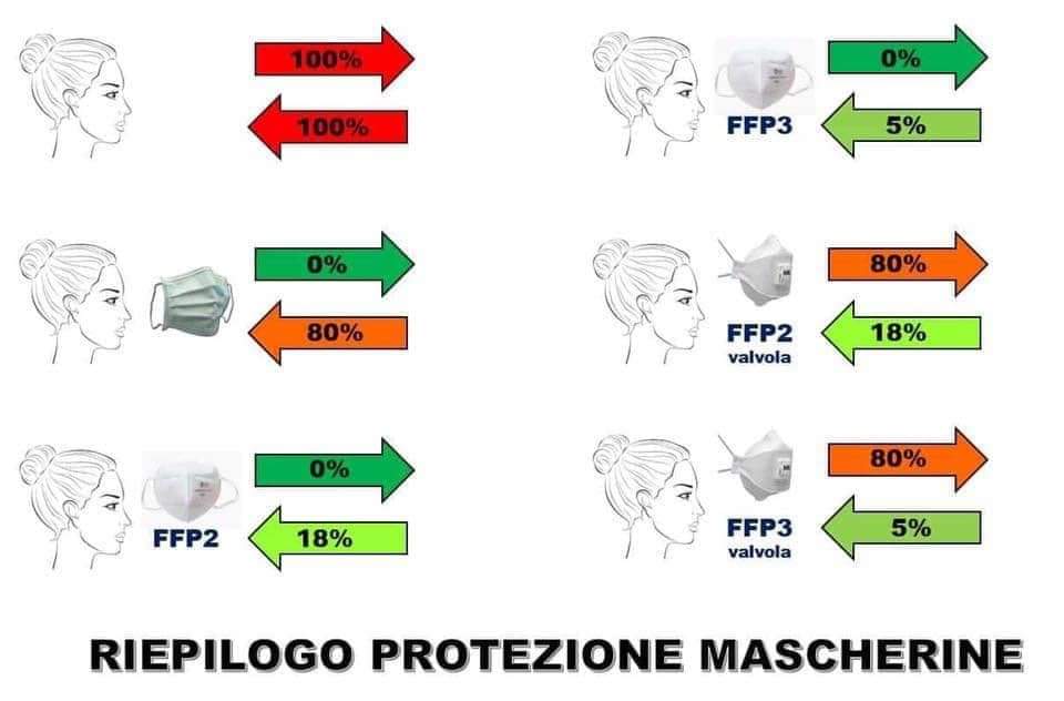 insopportabile's tweet photo. Dalle parole di @claudiamurrumd, Medico Spec. in Igiene e Medicina Preventiva.
"MASCHERINA PER TUTTI, ti spiego il perché: se TUTTI coloro che mettono il naso fuori da casa usassero la mascherina (senza valvola) saremmo TUTTI PROTETTI. Io proteggo te e tu proteggi me." https://t.co/ZBgrLGlPvD