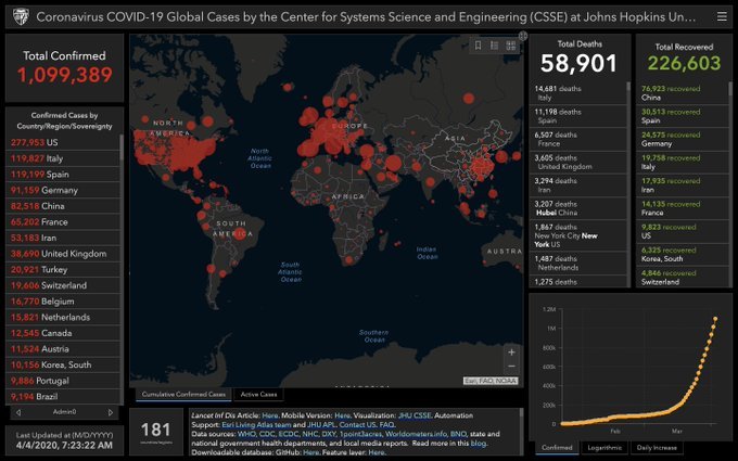 Anon Coronavirus Deaths Sat April 4th Italy 14 681 Spain 11 198 United States 7 087 France 6 507 United Kingdom 3 605 China 3 322 Iran 3 294 Netherlands 1 487 Germany 1 275 Belgium 1 143 Switzerland 591