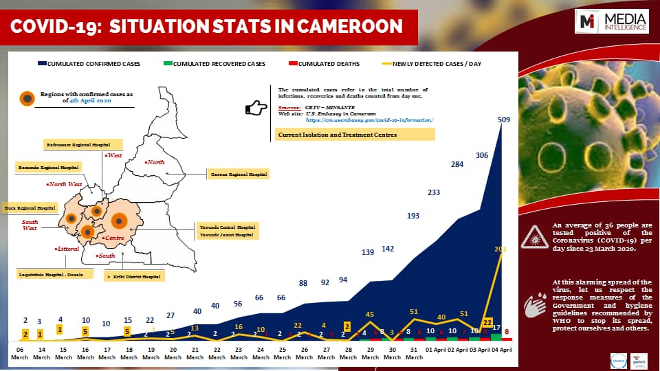 mediaintelli's tweet photo. Le Cameroun a atteint ce 4 avril la barre des 500 cas positif au coronavirus. Retrouvez chaque jour un graphique et des analyses sur l'évolution de cette pandémie au Cameroun. Likez et partagez pour informer vos proches.
#MICovidTracking 
#Covid19 
#Covid19cmr https://t.co/VzMp0gG5Yv