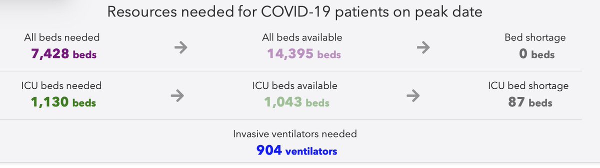 3/ On April 18, the IMHE projects we will need 7,428 beds on that day. Pennsylvania will have twice that available. 14,395 beds. For ICU beds we will need 1,130 beds. We have almost that many. The peak day need for ventilators - 904. So how many ventilators do we have...