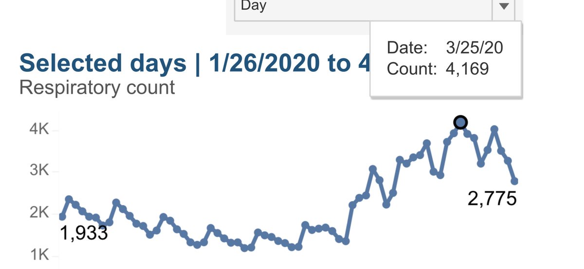  #NYC ED utilization for  #WuhanVirus  #CCP  #COVID19Pandemic symptoms is TRENDING . This is GREAT news. Looks like  #NYCHospitals are through the worst part of the storm & we can call 3/25 the top as far as NYC hospitalization is concerned.  https://a816-health.nyc.gov/hdi/epiquery/visualizations?PageType=ps&PopulationSource=Syndromic