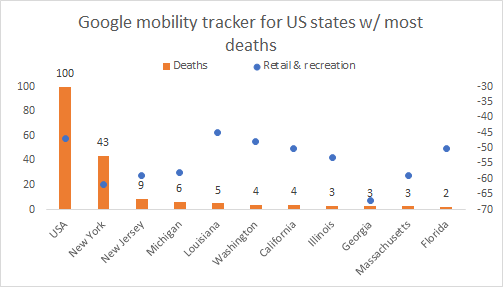 Retail & recreation mobility decline & share of total deaths. Very interesting, New York got 43% of USA deaths but mobility for retail & recreation is falling most for Georgia, which has 3% of deaths & 4% of confirmed.You'd think New York would drop more!