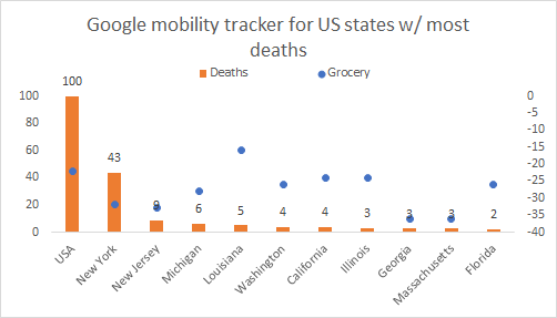 Here is grocery mobility & deaths: again, New York is not the most! It's Massachusetts & Georgia!