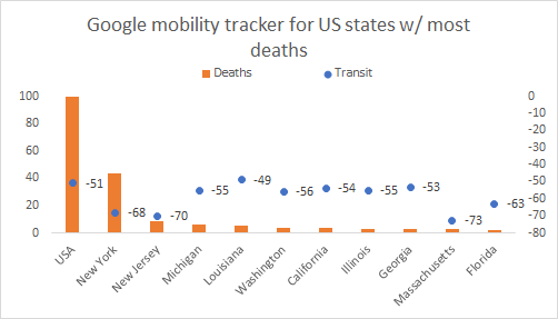 Here is for transit, massive drop for Massachusetts. New York is dropping a lot but not the biggest!